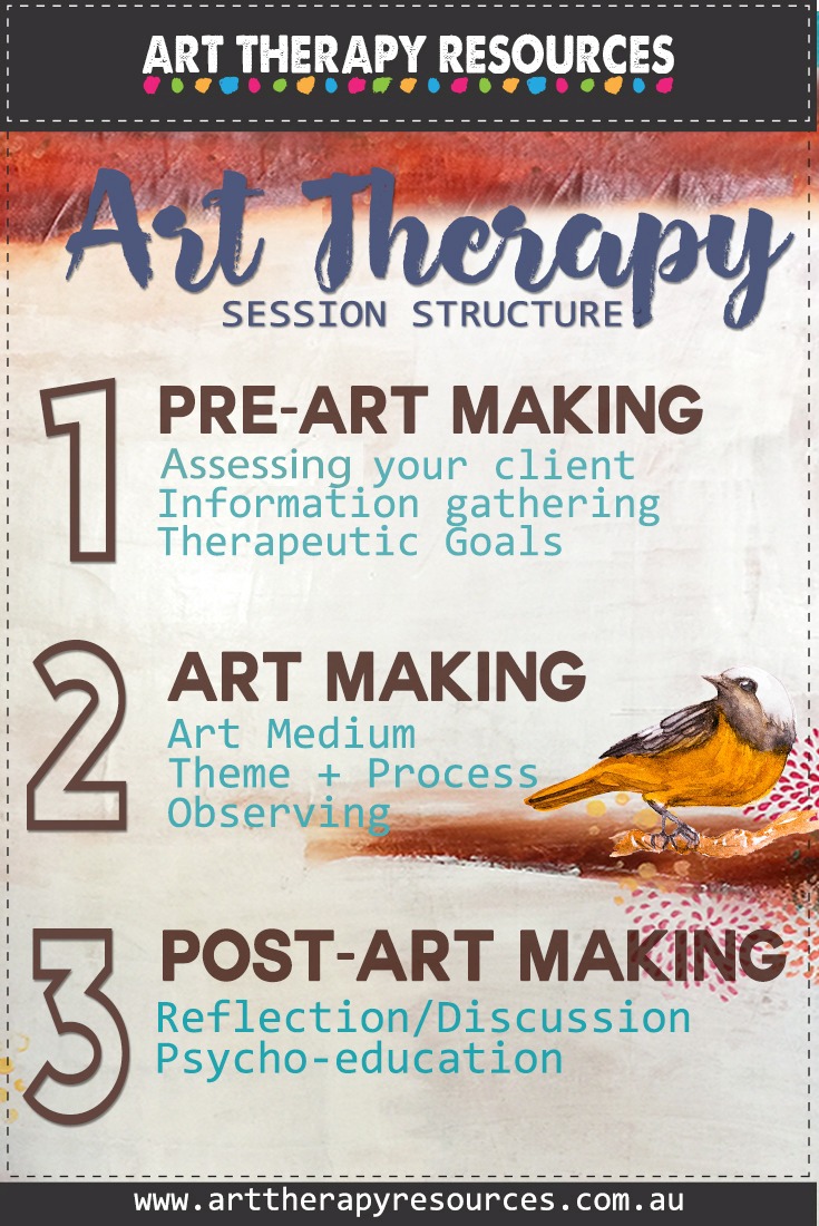 https://arttherapyresources.com.au/wp-content/uploads/art-therapy-session-structure-pin-1.jpg